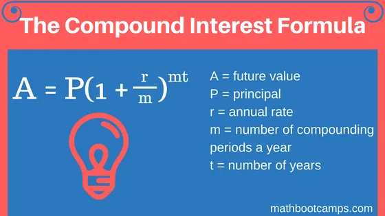 graphic showing the compound interest formula and the definitions of different parts of the formula