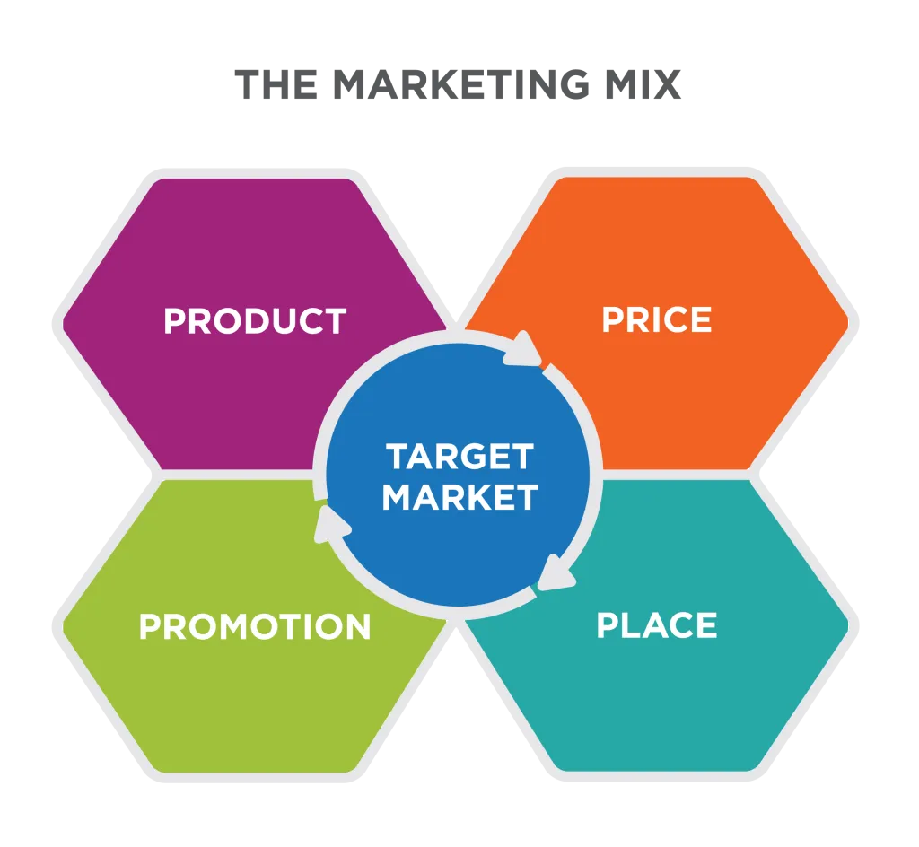 A graphic showing Target Market as the central piece of the 4 Ps surrounding it: Product, Price, Promotion, Place.