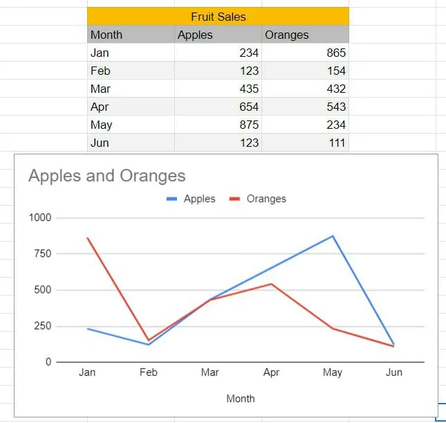 Fruit sales example showing two line graphs
