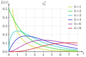 chi square distribution