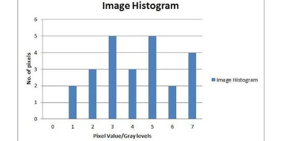 How do you find the histogram of an image in Python?