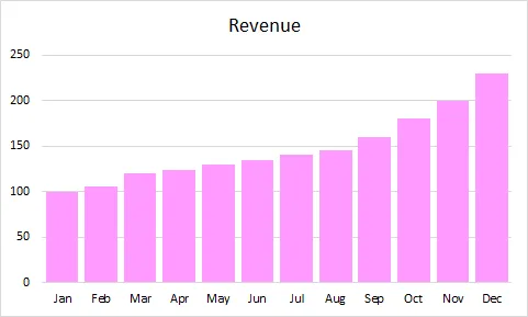 Excel bar chart with the bar colour now being adapted to the corporate branding, in this case pink.