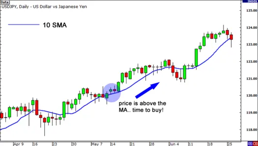 Use a moving average to spot the trend