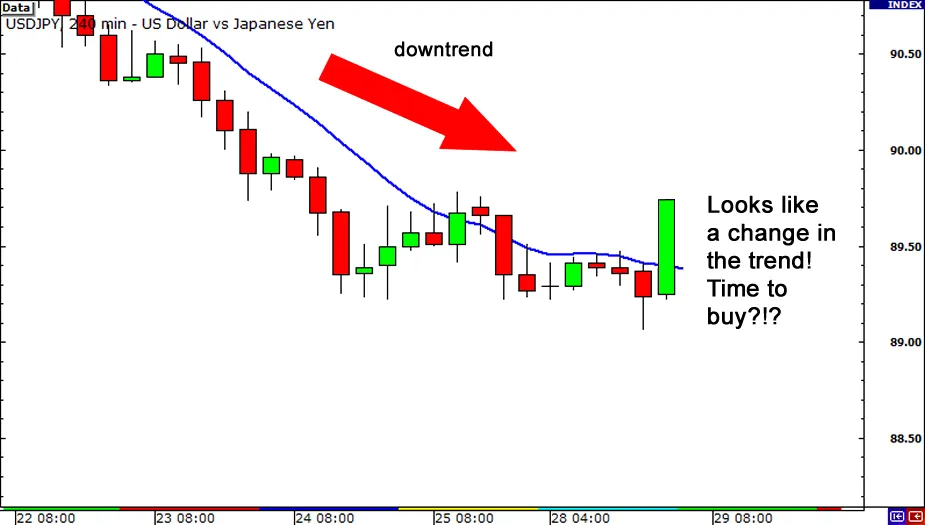 Moving average shows a downtrend