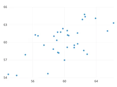 This scatter plot demonstrates a moderate linear correlation between two numeric variables