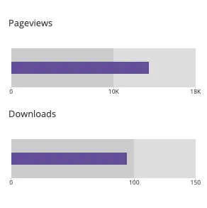 This bullet chart shows pageviews and downloads against goal benchmarks