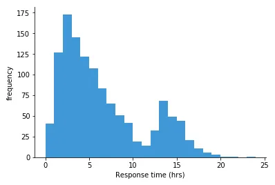 This histogram shows the distribution of response times to a ticketing system, grouped by hours