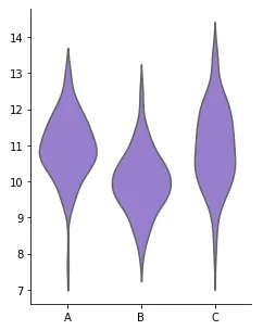 This violin plot compares the distribution of a numeric variable for three levels of a categorical variable