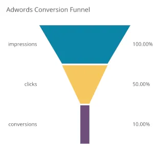 This funnel chart shows conversion rates from impression and through clicks