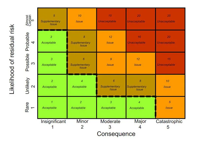 Determining Risk Impact - risk assessment matrix