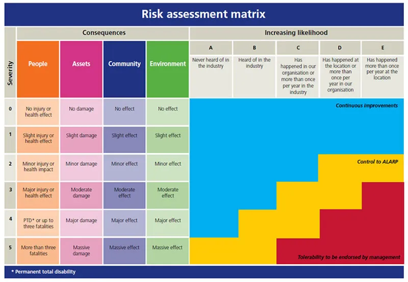 Identify Hazards -risk assessment matrix