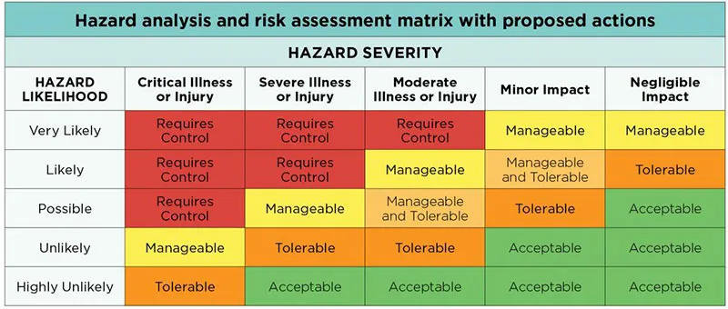 Risk Analysis - risk assessment matrix