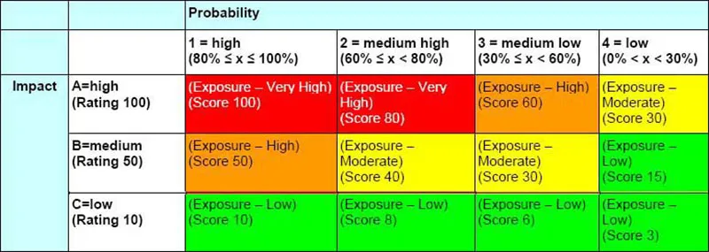 Likelihood: the probability of a risk - risk assessment matrix