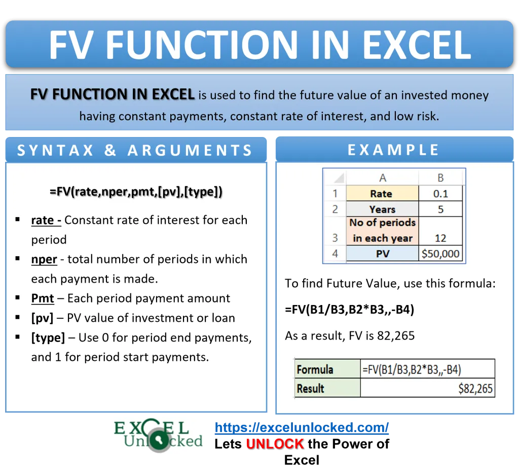 Infographic - FV Formula Function in Excel