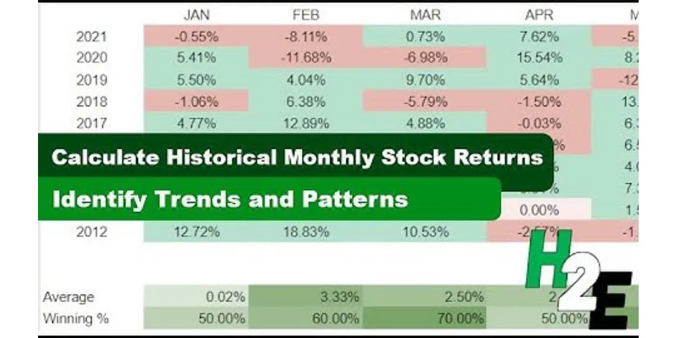 How to calculate monthly stock return in Excel