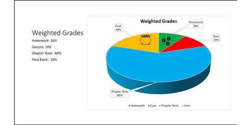 How to explain weighted grades to students