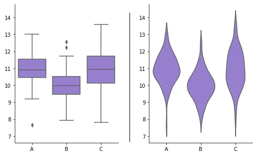 Example of a box plot and violin plot on a dataset split across three groups