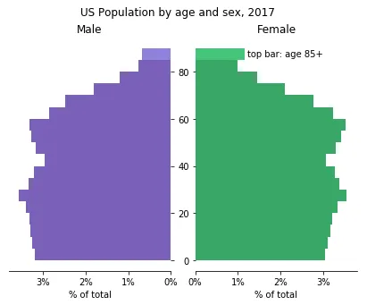 Population pyramid of the population of the US in 2017