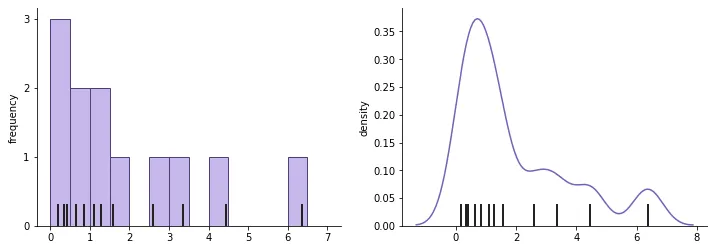How the same dataset can be depicted by a histogram or density curve