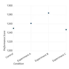 This dot plot shows differences in performance for different experimental conditions