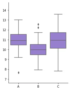 This box plot compares the distribution of a numeric variable for three levels of a categorical variable