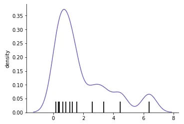 This density curve shows a smooth distribution by adding a smooth amount of area around each data point