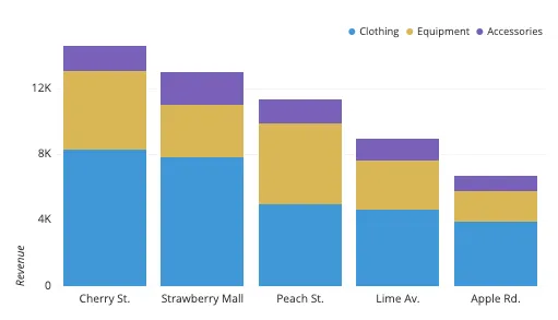 This stacked bar chart shows revenue by store location, divided by department