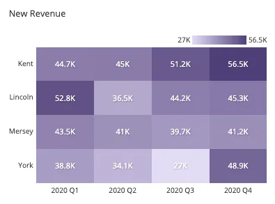 This heatmap shows new revenue by quarter and representative