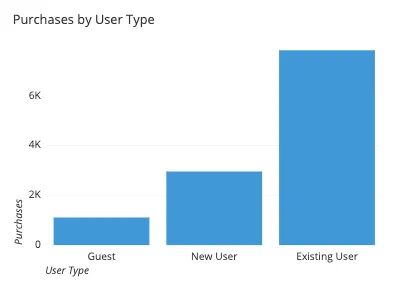 This bar chart shows the number of purchases made by different user types