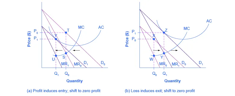 The two graphs show how under monopolistic competition profits induce firms to enter an industry and losses induce firms to exit an industry.