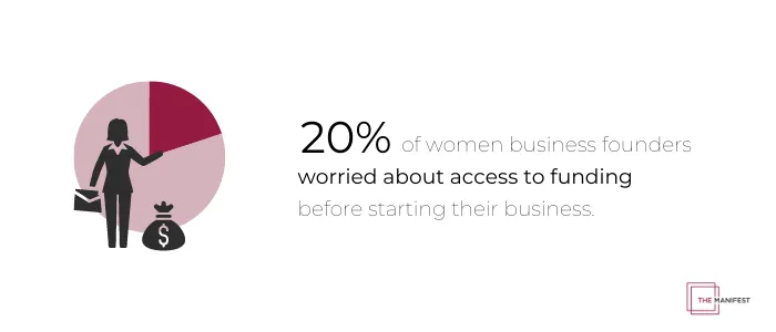 20% of women founders worried about access to funding before starting a business.