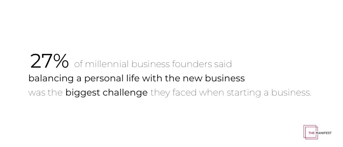 27% of millennial business founders said the main challenge was balancing a personal life with their business venture.
