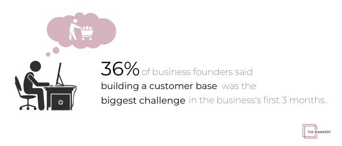 36% of business founders said establishing a customer base was the biggest challenge when starting a business.