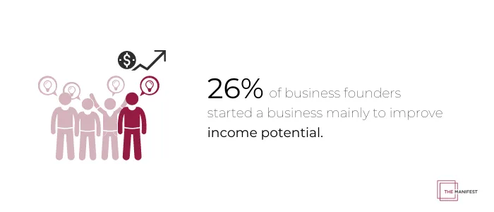 26% of business founders say the main reason they started their own business was to improve their income potential