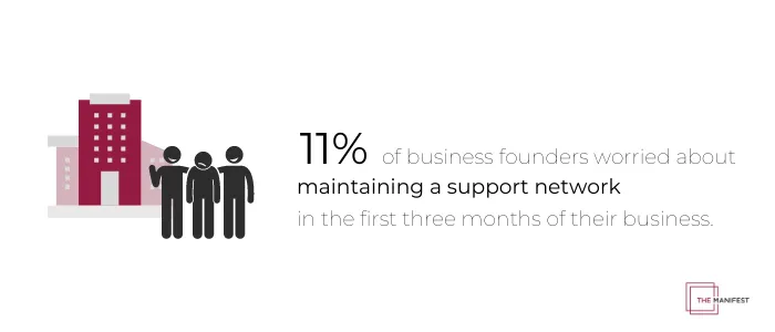 11% of business founders worried about maintaining a support network in the first 3 months of their business.