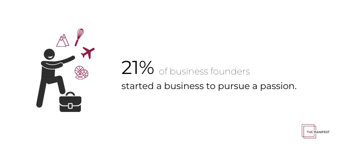 21% of business founders started a business to pursue a passion.