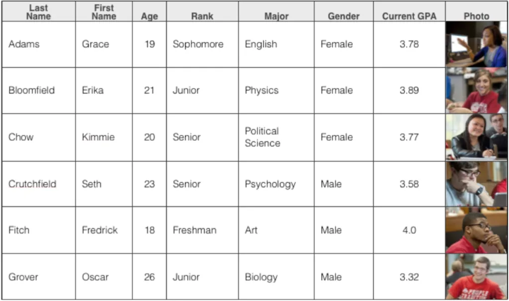 A data table listing students, including first and last name, age, class rank, major, gender, grade point average, and photo.