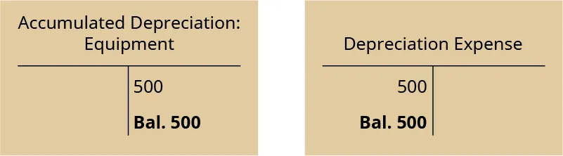 Two T-accounts. Left T-account labeled Accumulated Depreciation: Equipment; credit entry 500; credit balance 500. Right T-account labeled Depreciation Expense; debit entry 500, debit balance 500.