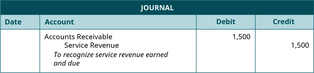 Journal entry, undated. Debit Accounts Receivable 1,500. Credit Service Revenue 1,500. Explanation: To recognize service revenue earned and due.