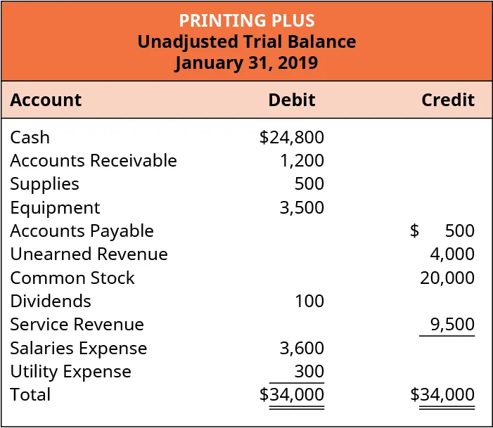 Printing Plus, Unadjusted Trial Balance, January 31, 2019. Debit accounts: Cash 24,800; Accounts Receivable 1,200; Supplies 500; Equipment 3,500; Dividends 100; Salaries Expense 3,600; Utility Expense 300; Total Debits 34,000. Credit accounts: Accounts Payable 500; Unearned Revenue 4,000; Common Stock 20,000; Service Revenue 9,500; Total Credits 34,000.