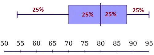 second box and whisker plot example 1