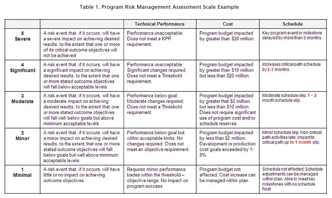 Table 1. Program Risk Management Assessment Scale Example