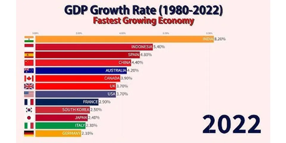 What is a high growth country?