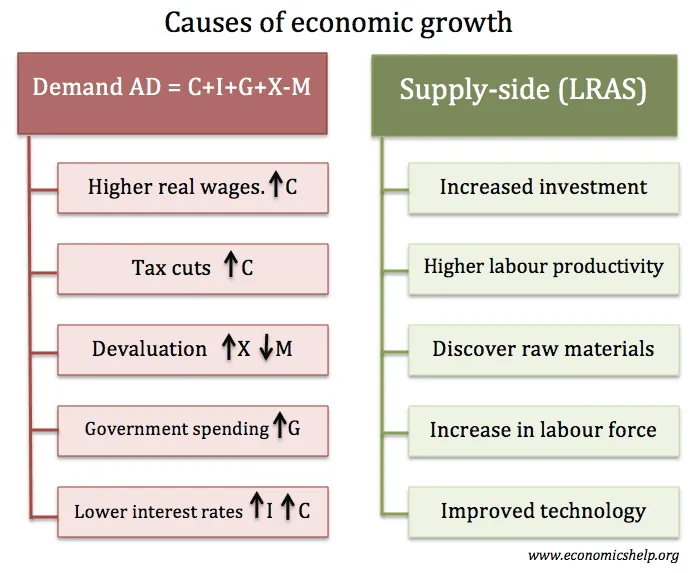 causes-of-economic-growth-supply-demand