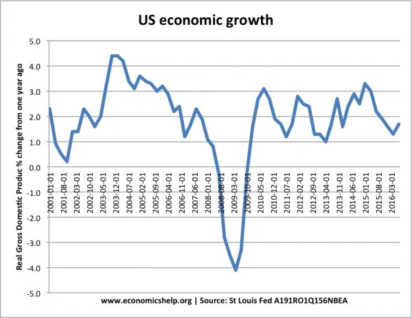 us-economic-growth