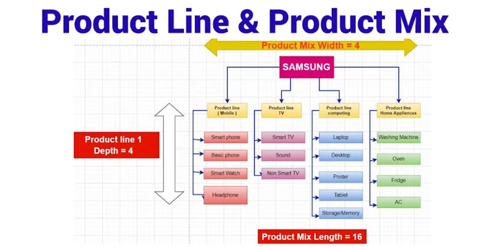 What is meant by product line and length?