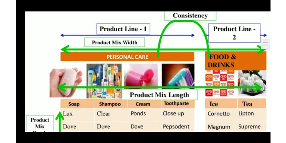 What is product mix and product line example?