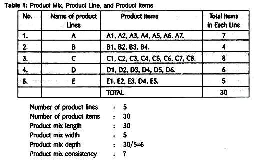Product mix, product line and product items