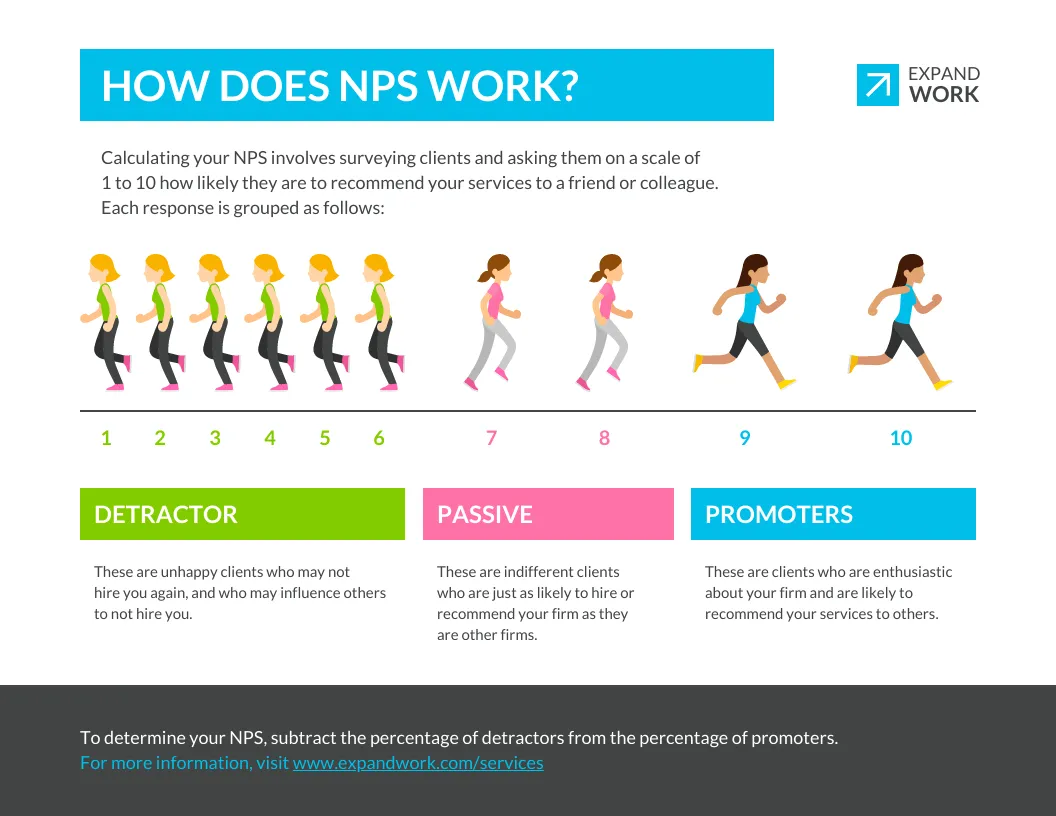 How NPS Works Infographic Template