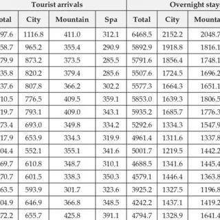 Domestic tourist arrivals and overnight stays ('000)